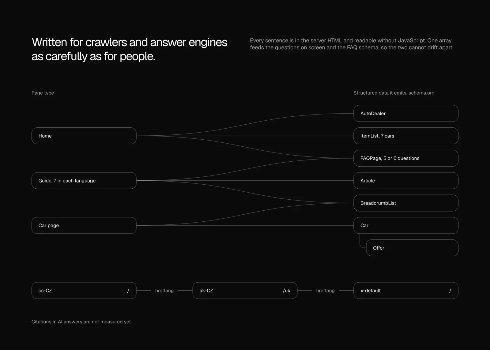 Structured data by page type, hreflang