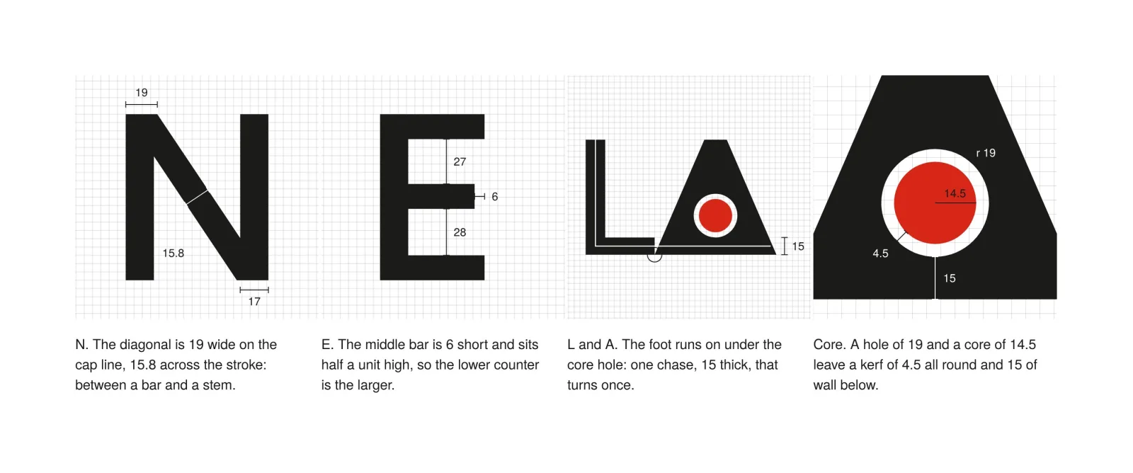 Four optical decisions: N, E, L and A, the core